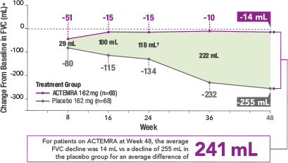 Lung Function: FocuSSced Clinical Study Results